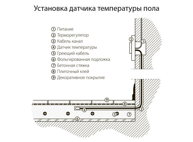 Терморегулятор электромеханический для теплого пола (слоновая кость) W1151103